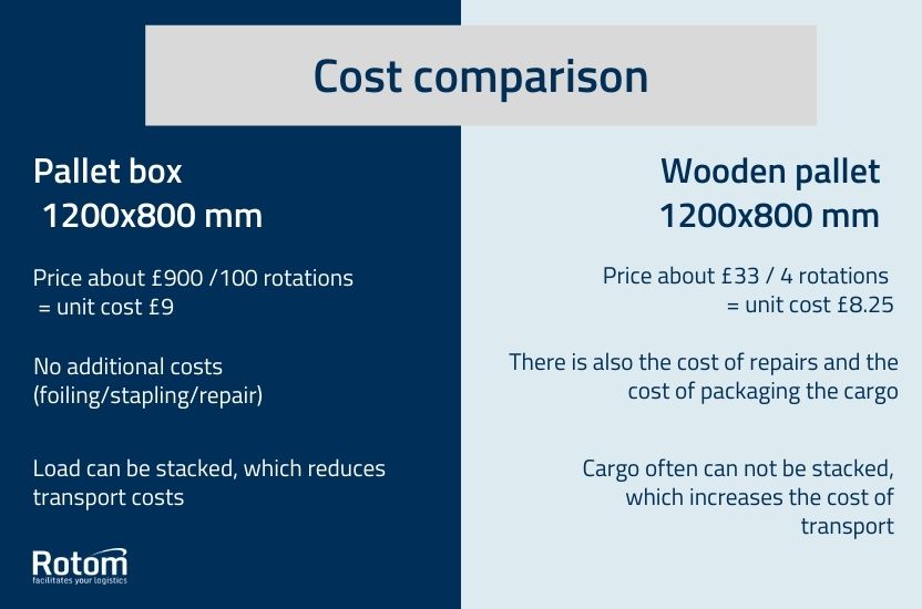 Comparison of the use of disposable and reusable packaging