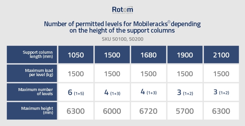 Technical specification of mobile pallet racking