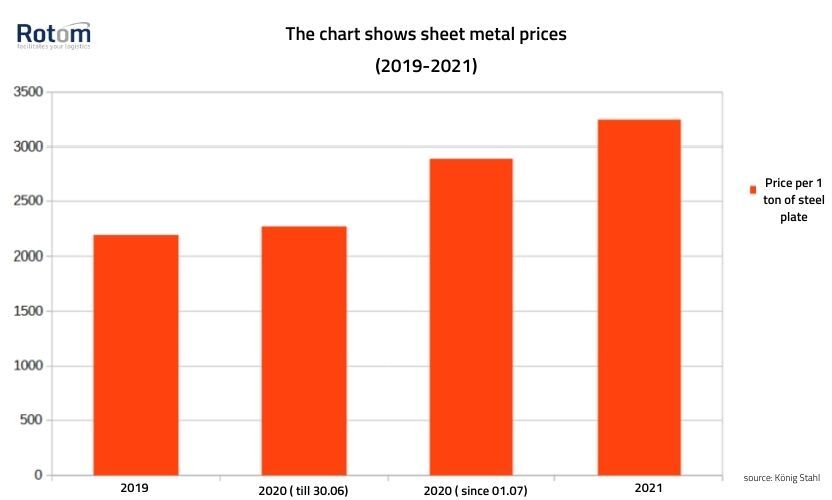 Graphic shows steel price increases from 2019 to 2021