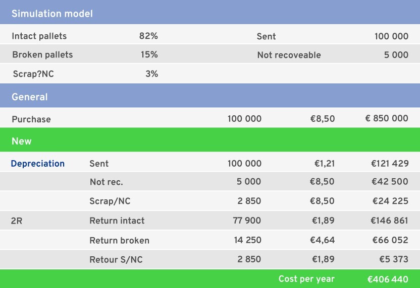 What is the cost of pallets when they are returned?