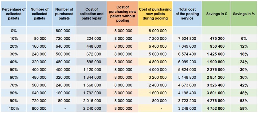 Example of savings resulting from pallet recovery in the pooling process